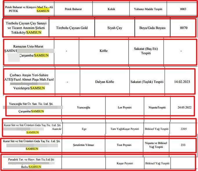 Samsun'da uygunsuz gıda ürünleri satan firmalar açıklandı