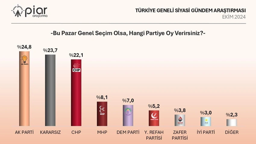 Seçim anketinde birinci parti değişti! İşte son anket sonucu