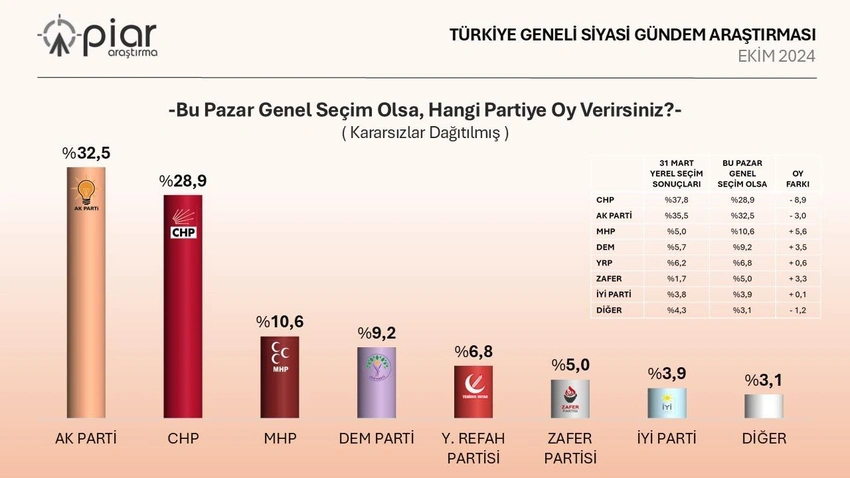 Seçim anketinde birinci parti değişti! İşte son anket sonucu