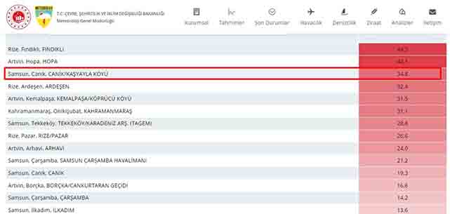 Samsun Türkiye'nin en çok yağış alan üçüncü ili oldu