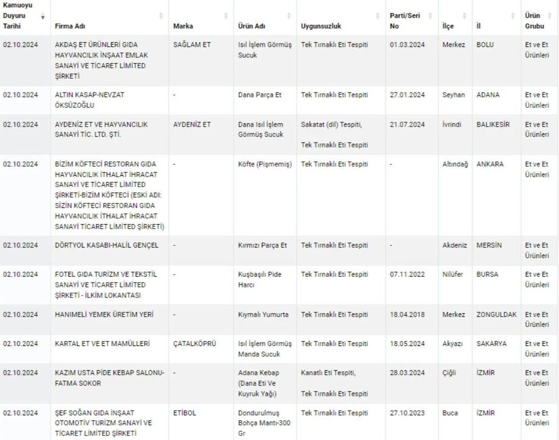Bu iki İlde dana ve kuzu eti diye kandırmışlar: Eşek ve at eti yedirmişler
