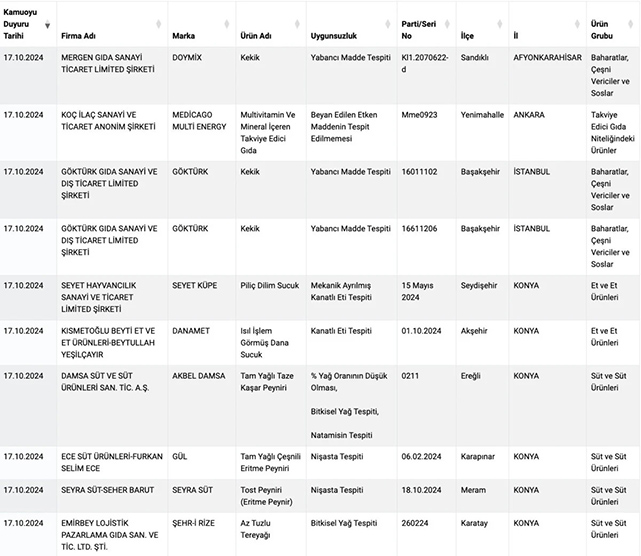 Bakanlıktan zararlı gıda uyarısı! Peynir ve tereyağları listede