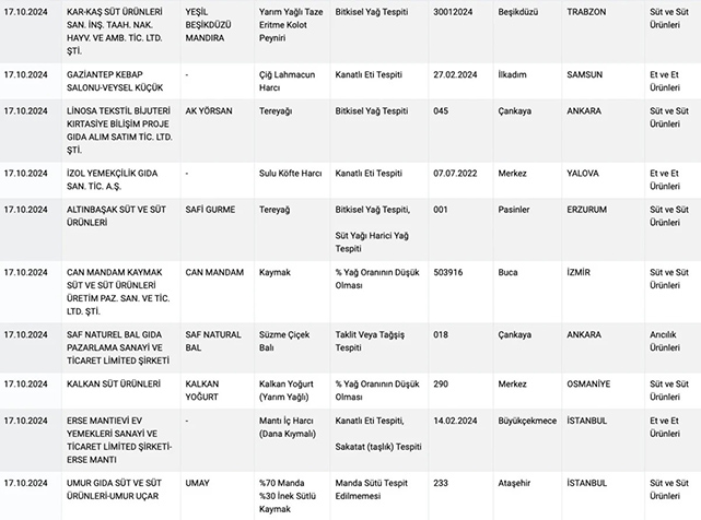 Bakanlıktan zararlı gıda uyarısı! Peynir ve tereyağları listede