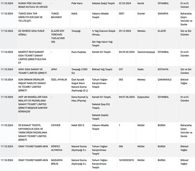 Bakanlıktan zararlı gıda uyarısı! Peynir ve tereyağları listede