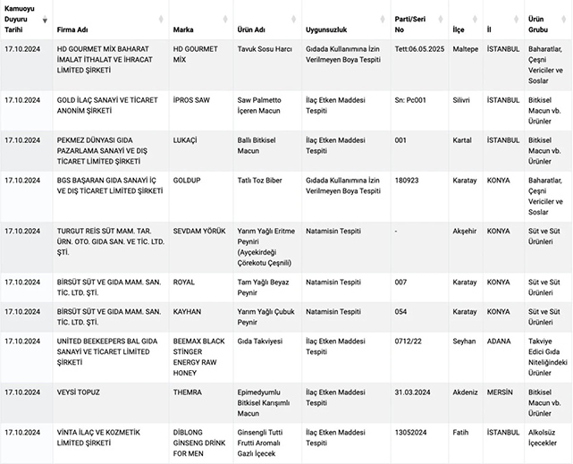 Bakanlıktan zararlı gıda uyarısı! Peynir ve tereyağları listede