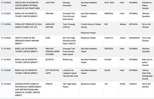 Bakanlıktan zararlı gıda uyarısı! Peynir ve tereyağları listede