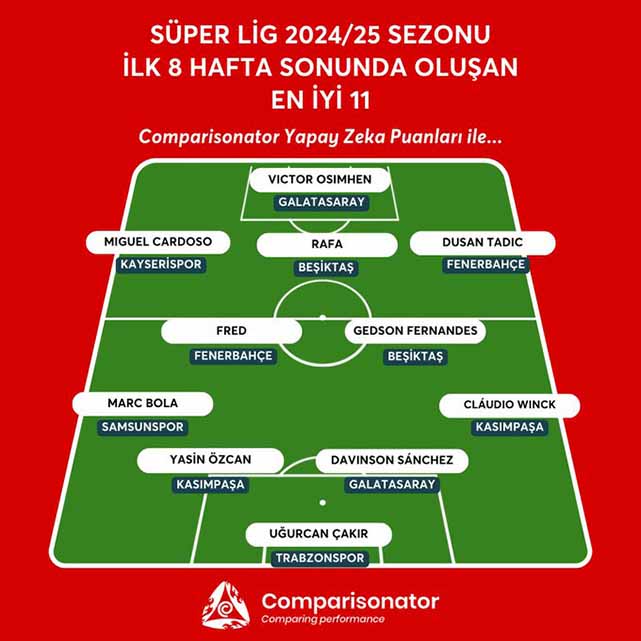 Süper Lig'in en iyi 11'inde Samsunspor'dan bir isim seçildi