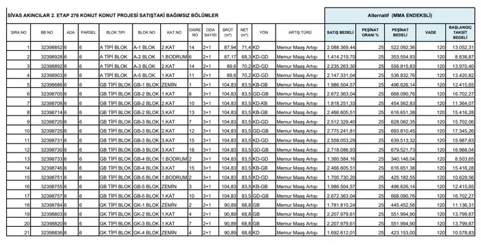 Toki tek tek açıkladı! Onlarca daire satılacak, aylık taksit ise 7.224 TL