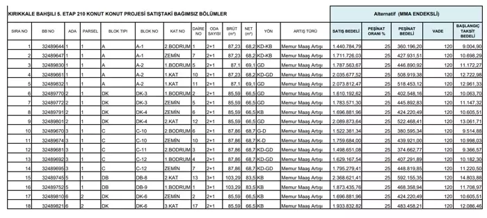 Toki tek tek açıkladı! Onlarca daire satılacak, aylık taksit ise 7.224 TL