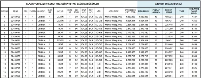 Toki tek tek açıkladı! Onlarca daire satılacak, aylık taksit ise 7.224 TL