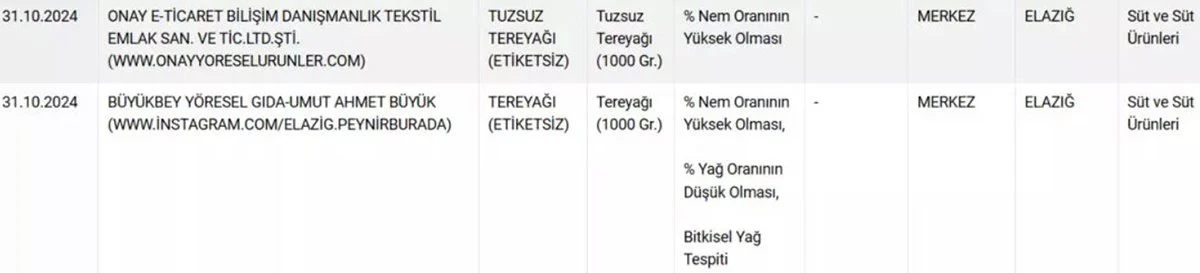 Bakanlık yeni hileli gıda listesini paylaştı: Sahte zeytinyağı satan 5 firma şaşırttı