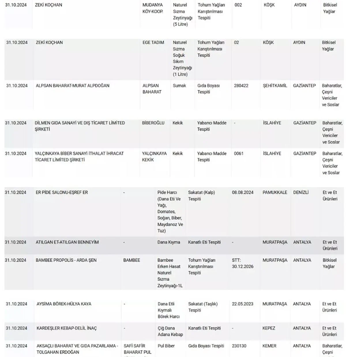 Bakanlık yeni hileli gıda listesini paylaştı: Sahte zeytinyağı satan 5 firma şaşırttı