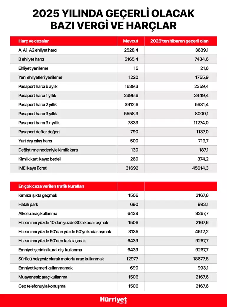 Yeni enflasyon verileri açıklandı! İşte yeni pasaport, kimlik, sürücü belgesi, yurt dışı çıkış harcı, IMEI kayıt ücreti, trafik cezaları, MTV fiyatları