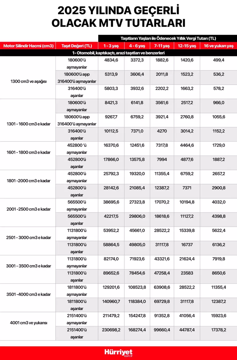 Yeni enflasyon verileri açıklandı! İşte yeni pasaport, kimlik, sürücü belgesi, yurt dışı çıkış harcı, IMEI kayıt ücreti, trafik cezaları, MTV fiyatları