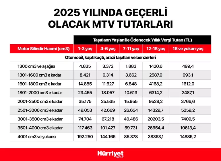 Yeni enflasyon verileri açıklandı! İşte yeni pasaport, kimlik, sürücü belgesi, yurt dışı çıkış harcı, IMEI kayıt ücreti, trafik cezaları, MTV fiyatları