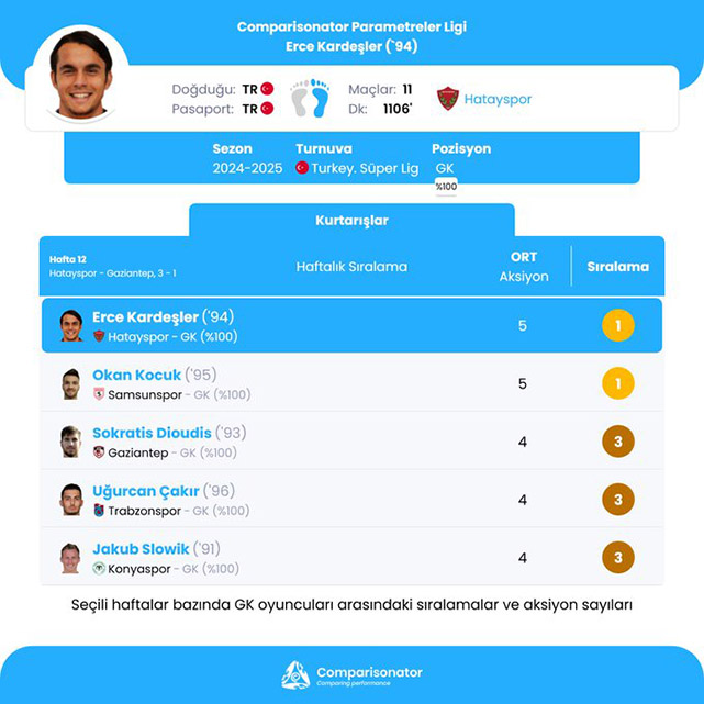 Galatasaray maçında çok eleştirilmişti! Okan en çok kurtarış yapan kaleci oldu