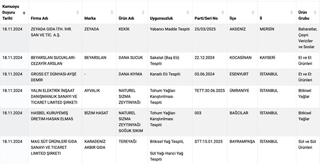 Eşek etini kuşbaşı et diye satmışlar! İşte o firmaların listesi