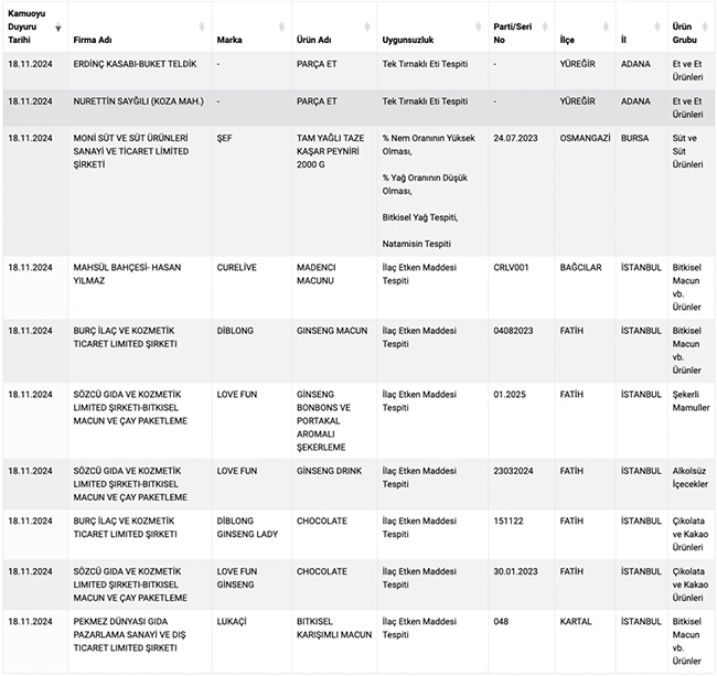 Eşek etini kuşbaşı et diye satmışlar! İşte o firmaların listesi