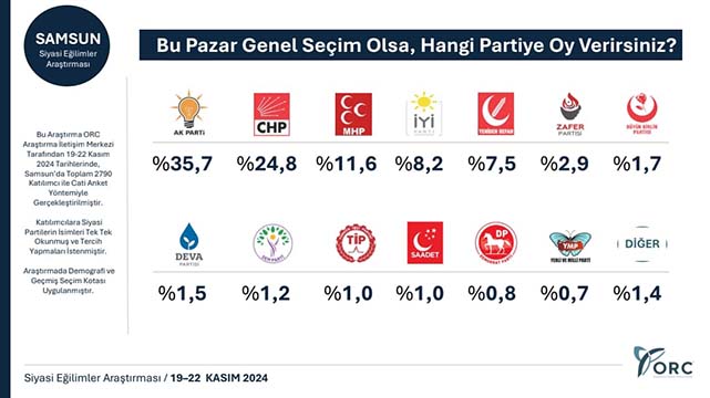ORC'den Samsun seçim anketi