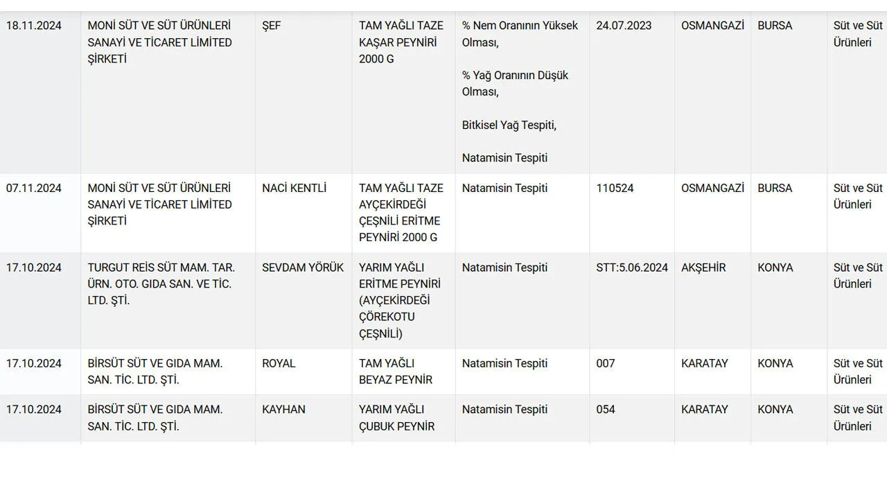 Sağlık tehlikesi yaratan peynirler Bakanlık listesinde: Tüketiciler dikkat