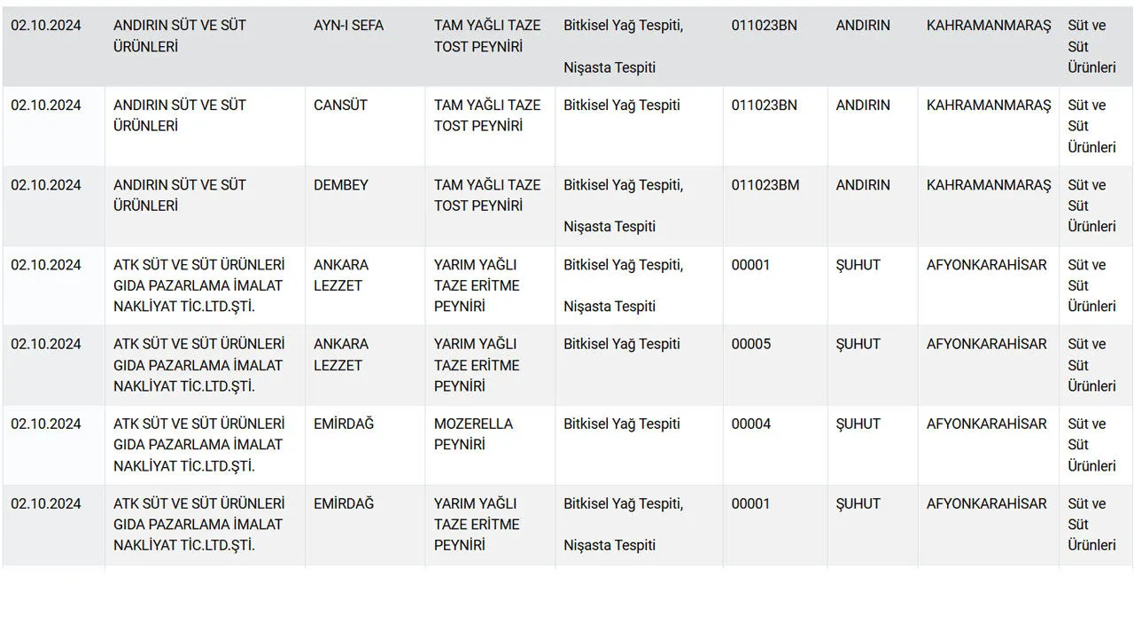 Sağlık tehlikesi yaratan peynirler Bakanlık listesinde: Tüketiciler dikkat