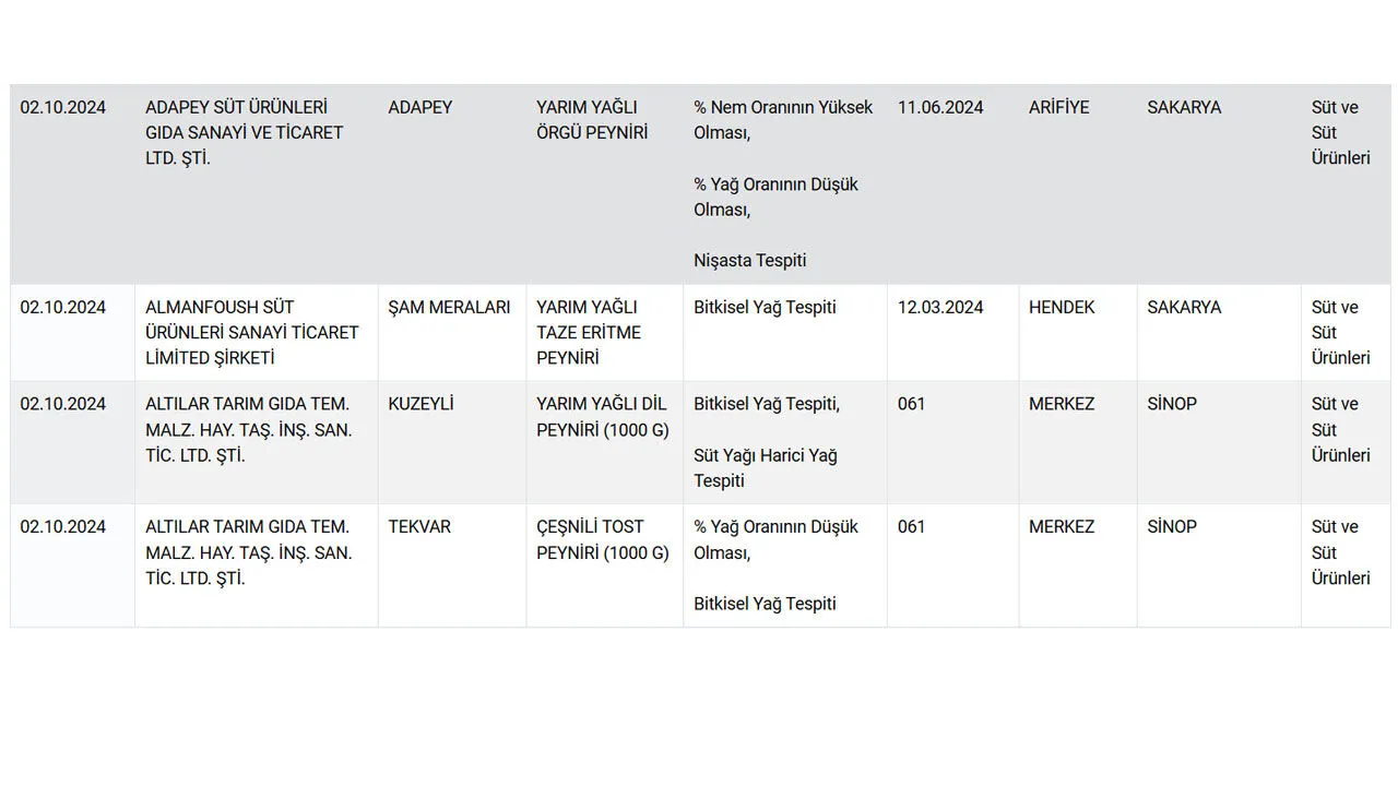 Sağlık tehlikesi yaratan peynirler Bakanlık listesinde: Tüketiciler dikkat