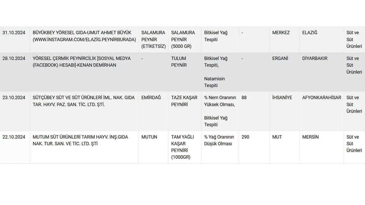 Sağlık tehlikesi yaratan peynirler Bakanlık listesinde: Tüketiciler dikkat