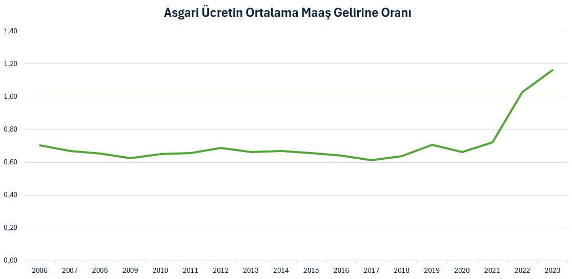 Asgari ücret ve ortalama maaş arasındaki fark açılıyor!