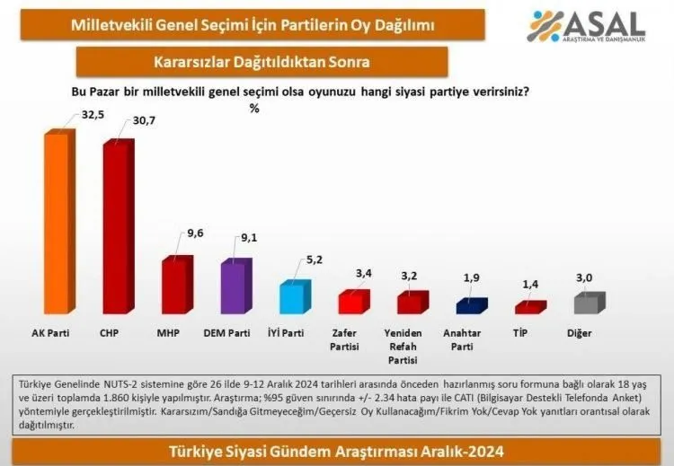 Esad Rejiminin çöküşü Türk seçmenlerini nasıl etkiledi? CHP’ye şaşırtan hamle