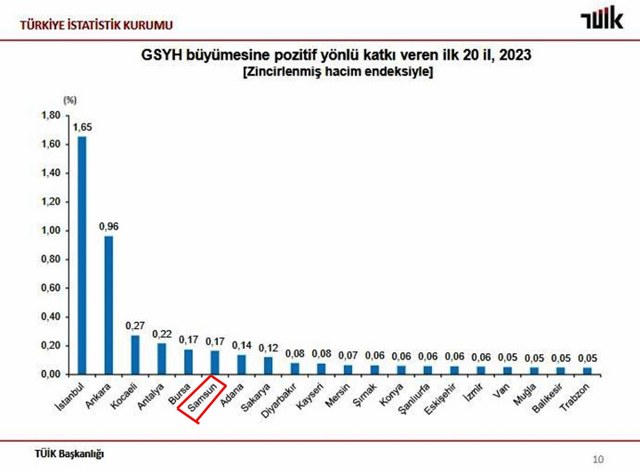 Samsun, Türkiye ekonomisine  katkı sağlayan 5 il arasında