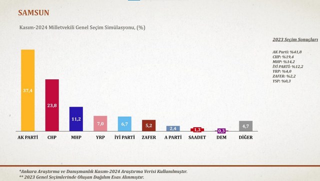 Samsun'da son seçim anketlerinin sonuçları açıklandı