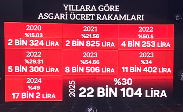 Asgari ücrete 2020'den 2024'e işte yapılan zam oranları