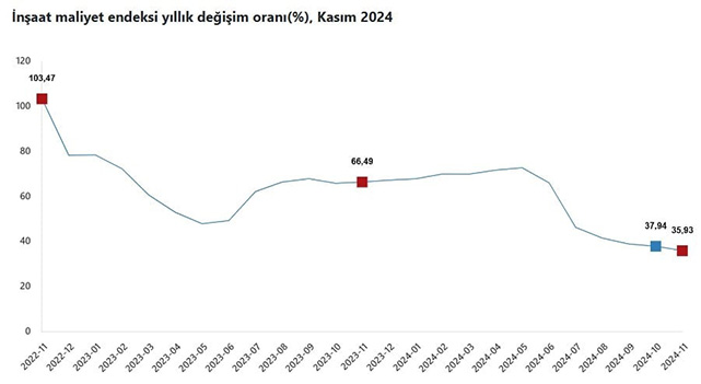 İnşaat maliyeti kasımda arttı