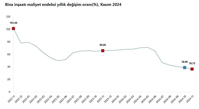 İnşaat maliyeti kasımda arttı