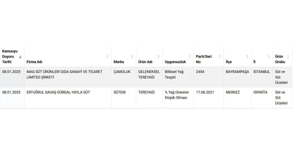 Bakanlık ifşaladı: Ünlü tereyağı markasında zararlı içerik tespit edildi
