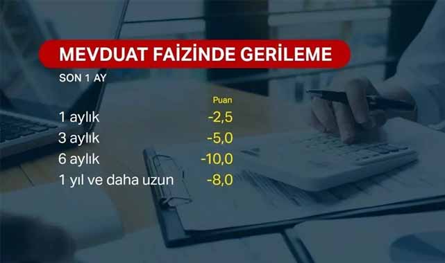 Mevduat faizleri düştü