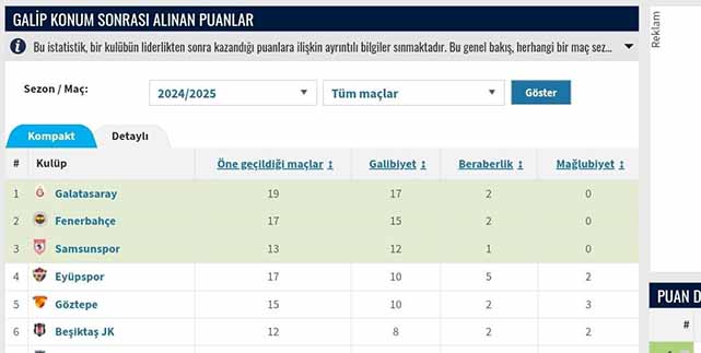 Samsunspor Süper Lig'de öne geçtiği maçlarda mağlup olmuyor