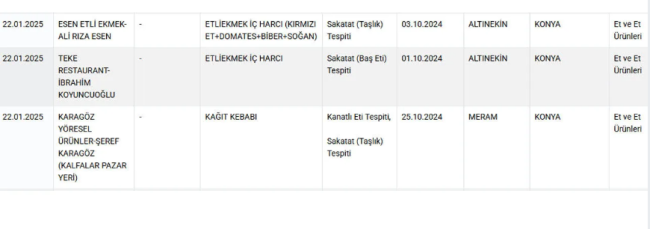 Bakanlık’tan çarpıcı açıklama: Tağşişli 6 et markası ifşalandı!