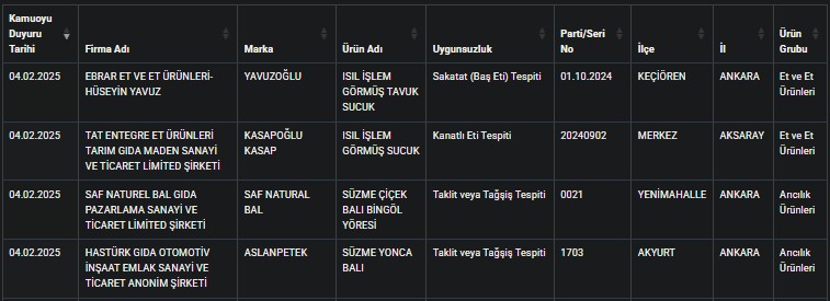 Bakanlık skandal listeyi ifşaladı! Sucuktan baklavaya şok eden gerçekler