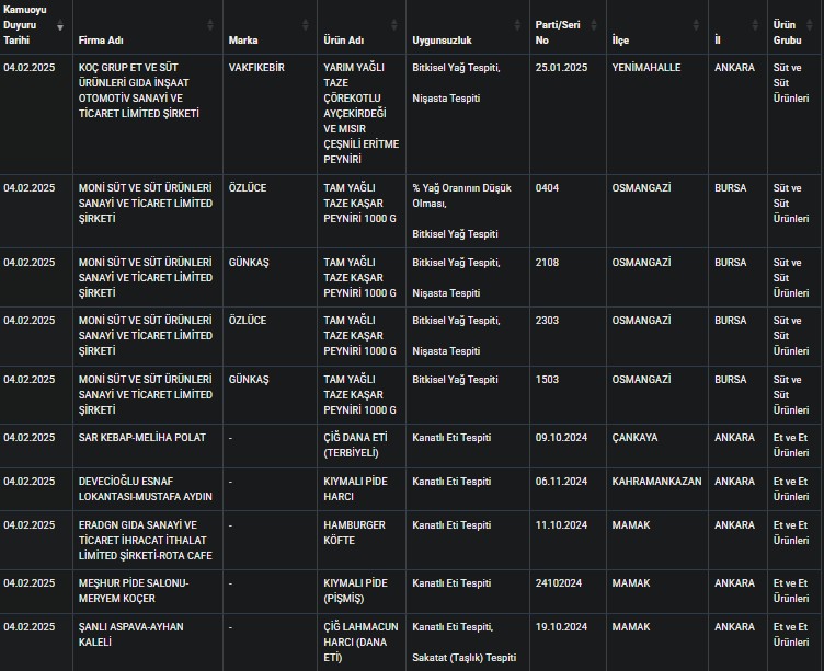 Bakanlık skandal listeyi ifşaladı! Sucuktan baklavaya şok eden gerçekler