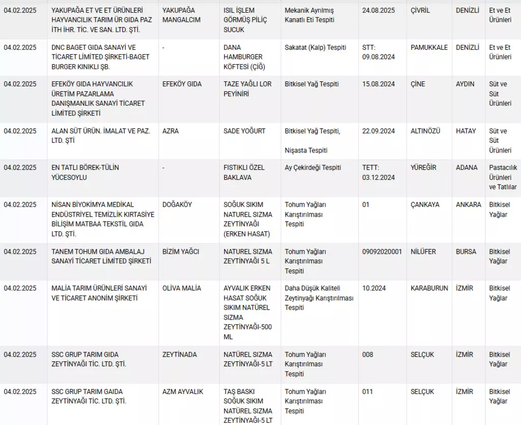Bakanlık skandal listeyi ifşaladı! Sucuktan baklavaya şok eden gerçekler