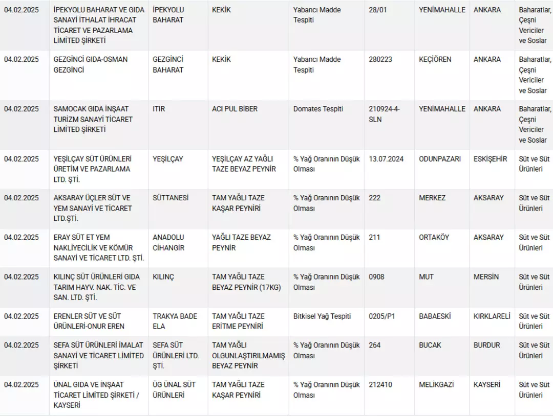 Bakanlık skandal listeyi ifşaladı! Sucuktan baklavaya şok eden gerçekler