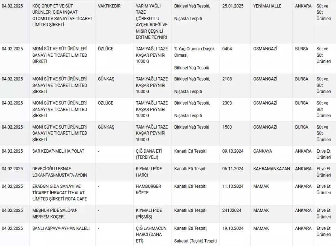 Bakanlık skandal listeyi ifşaladı! Sucuktan baklavaya şok eden gerçekler
