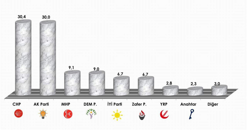 Şubat ayının ilk anketi şaşırttı! AK Parti'nin yükselişi kısa sürdü