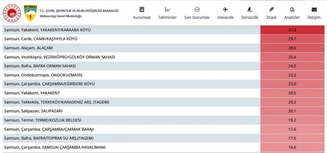 Türkiye'de en çok yağış alan altıncı şehir Samsun