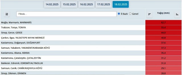 Türkiye'de en çok yağış alan altıncı şehir Samsun