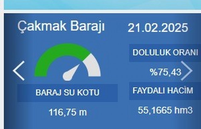 Samsun'da kar yağışı içme suyu sağlayan barajların seviyesini arttırdı