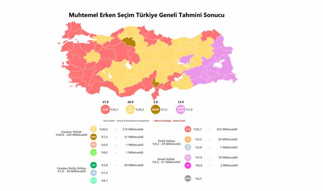 Türkiye genelinde yapılan erken seçim tahmini sonucuna göre Samsun'da önde olan parti şaşırttı