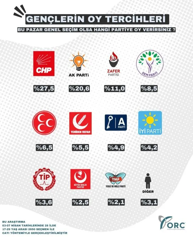 28 ilde genç seçmenlerle seçim anketi! CHP yarışta önde