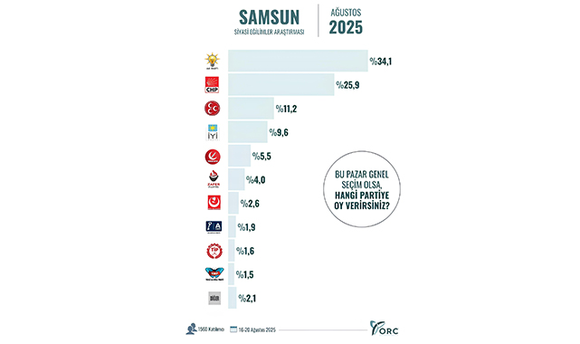 Samsun'da bu pazar seçim olsa hangi parti önde çıkıyor? İşte cevabı